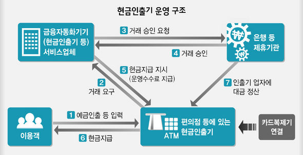 현금인출기 운영 구조