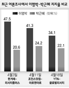 최근 여론조사에서 이명박-박근혜 지지율 비교