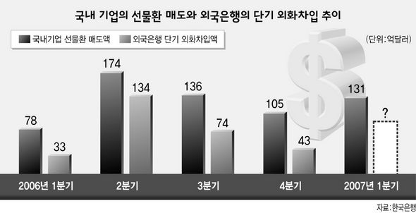 국내 기업의 선물환 매도와 외국은행의 단기 외화차입 추이