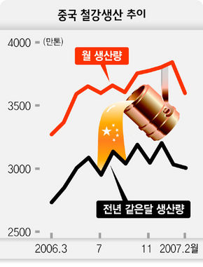 중국 철강생산 추이