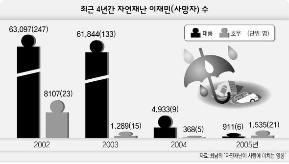 최근 4년간 자연재난 이재민(사망자)수