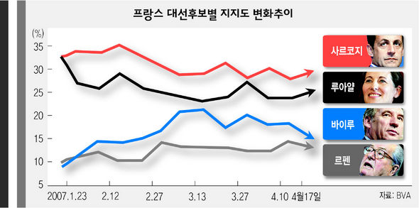 프랑스 대선후보별 지지도 변화추이