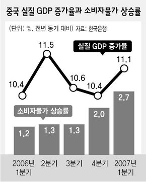 중국 실질 GDP 증가율과 소비자물가 상승률