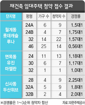  재건축 임대주택 청약 접수 결과