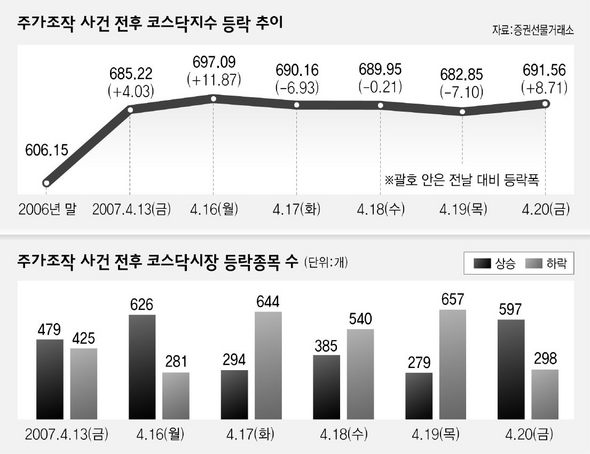 주가조작 사건 전후 코스닥지수/시장 등락 추이