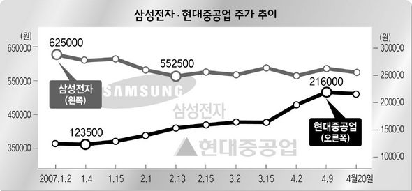 삼성전자·현대중공업 주가 추이