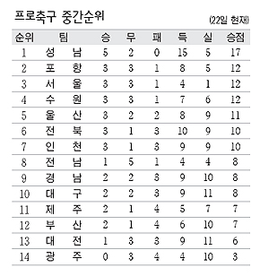 프로축구 중간순위
