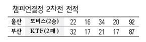 챔피언결정 2차전 전적