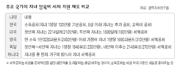 주요 국가의 자녀 양육비 세제 지원 제도 비교