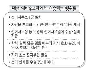 대선 예비후보자에게 허용되는 행위들