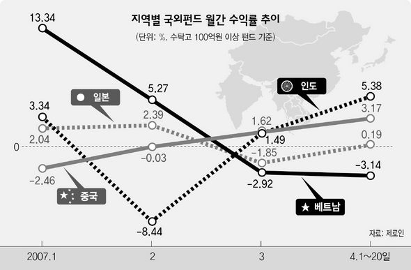 지역별 국외펀드 월간 수익률 추이