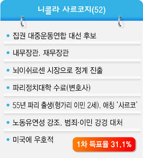  니콜라 사르코지