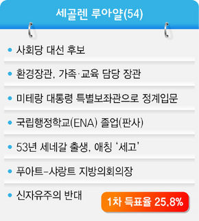 세골렌 루아얄