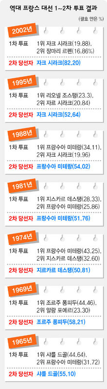역대 프랑스 대선 1-2차 투표 결과