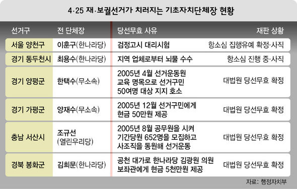  4·25 재·보궐선거가 치러지는 기초자치단체장 현황