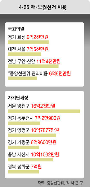  4·25 재·보궐선거 비용