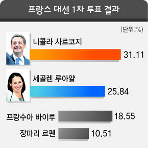 프랑스 대선 1차 투표 결과
