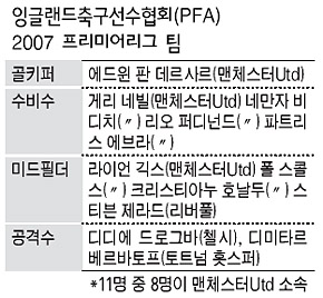 11명 중 8명이 맨체스터Utd 소속