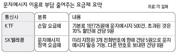 문자메시지 이용료 부담 줄여주는 요금제 요약