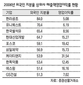  2006년 외국인 지분율 상위사 매출액영업이익률 현황