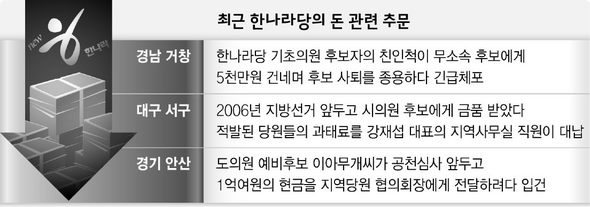 최근 한나라당의 돈 관련 추문