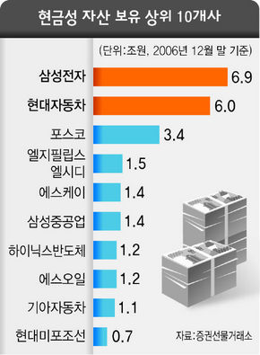 현금성 자산 보유 상위 10개사