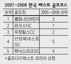 한국 ‘베스트 골프 코스’