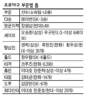 프로야구 부문별 톱