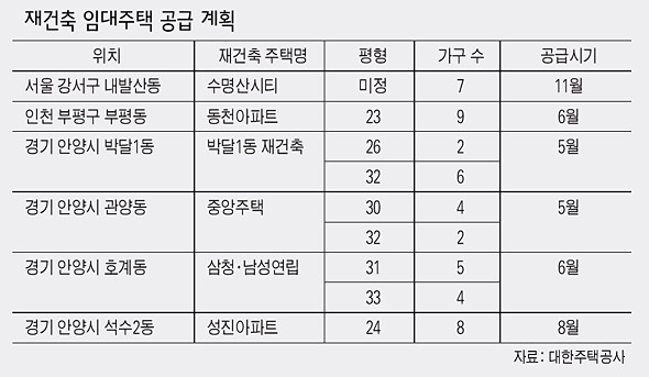 재건축 임대주택 공급 계획