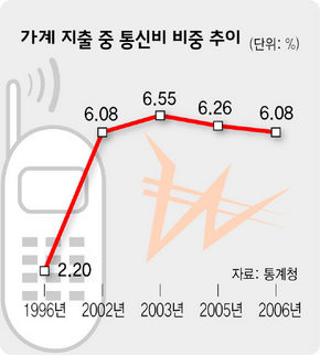 가계 지출 중 통신비 비중 추이