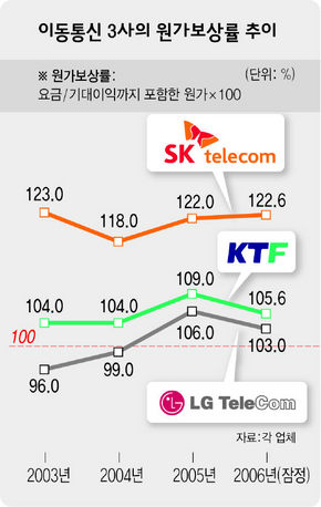 이동통신 3사의 원가보상률 추이