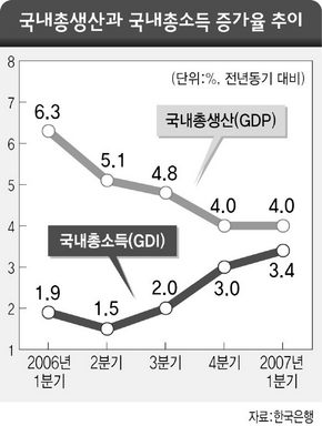 국내총생산과 국내총소득 증가율 추이