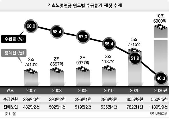 기초노령연금 수급자와 소요 재정 추계