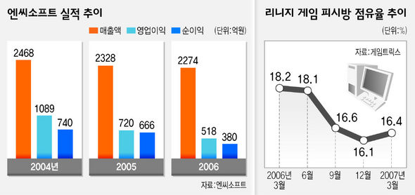 엔씨소프트 실적추이. 리니지 게임 피시방 점유율 추이