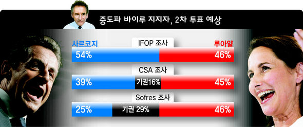 중도파 바이루 지지자, 2차 투표 예상