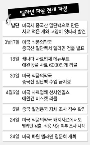 멜라민 파문 전개 과정
