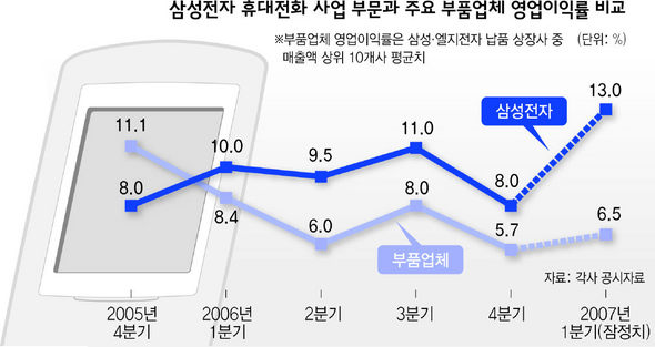 삼성전자 휴대전화 사업부문과 주요 부품업체 영업이익률 비교