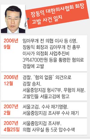 장동익 대한의사협회 회장 고발사건 일지