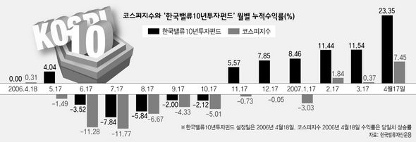 코스피지수와 ‘한국밸류 10년투자펀드’ 월별 누적수익률