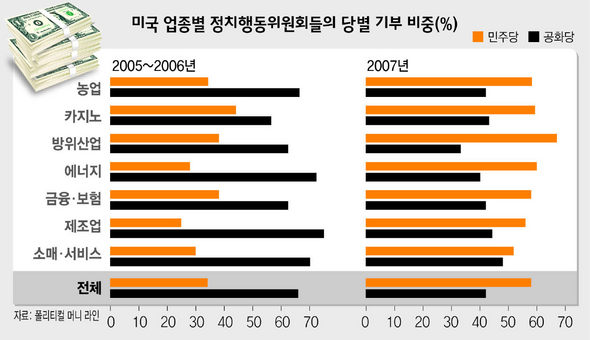 미국 업종별 정치행동위원회들의 당별 기부 비중
