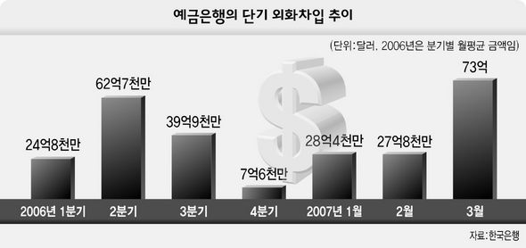 예금은행의 단기 외화차입 추이