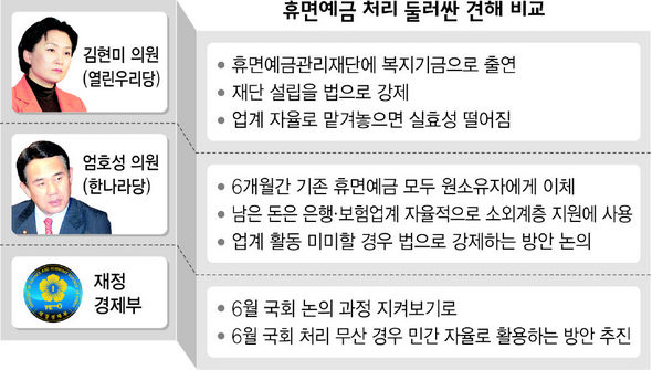 휴먼예금 처리 둘러싼 견해 비교