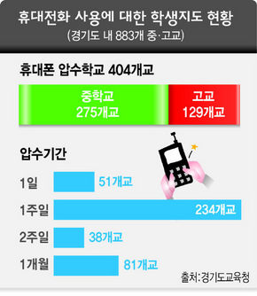 휴대전화 사용에 대한 학생지도 현황