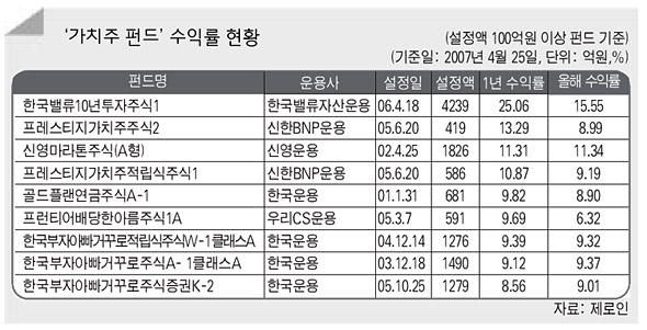 ‘가치주 펀드’ 수익률 현황