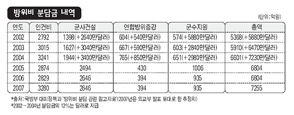 방위비 분담금 내역