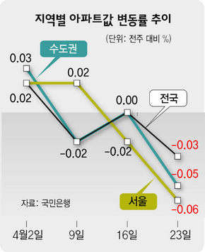지역별 아파트값 변동률 추이