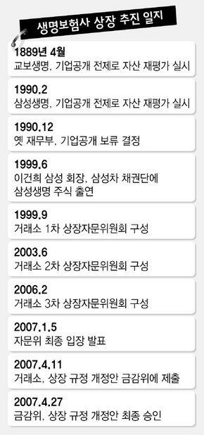 생명보험사 상장 추진 일지