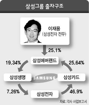 삼성그룹 출자구조