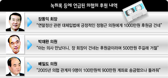 녹취록 등에 언급된 의협의 후원 내역