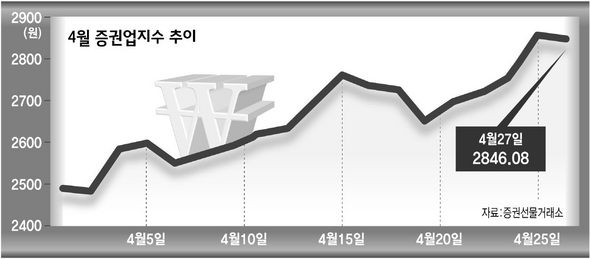 4월 증권업지수 추이